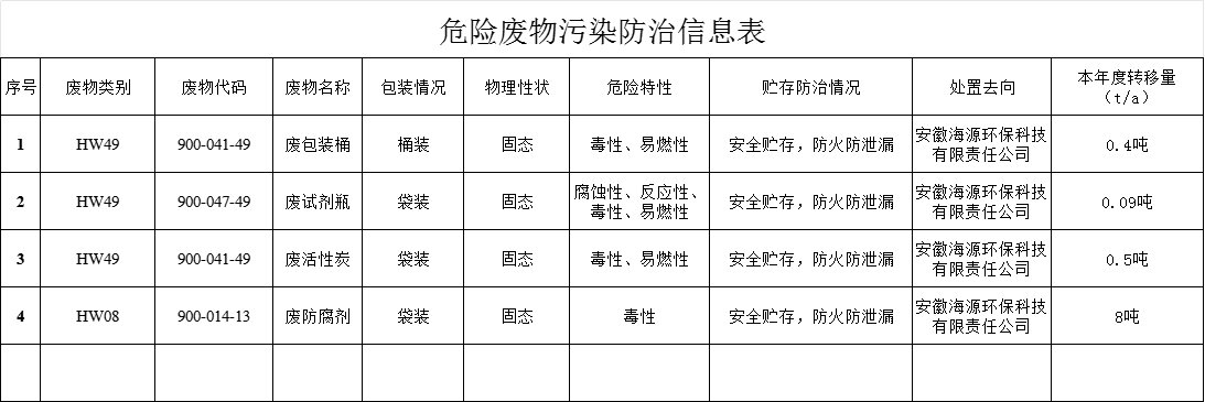 2025年安徽铭科危险废物污染防治信息公示